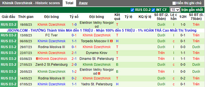 Nhận định, soi kèo Torpedo Vladimir vs Khimik Dzerzhinsk, 22h00 ngày 23/8 - Ảnh 2