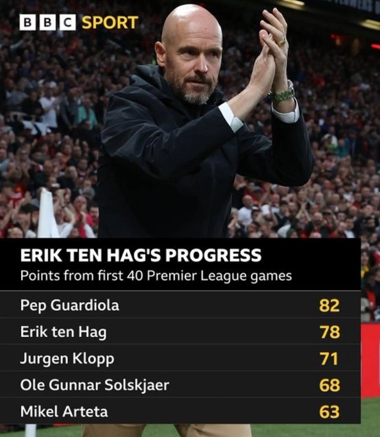 Kinh ngạc với thành tích của Ten Hag sau 40 trận Premier League - Ảnh 2