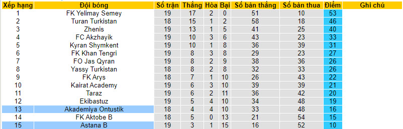Nhận định, soi kèo Akademiya Ontustik vs Astana B, 19h00 ngày 25/8 - Ảnh 4