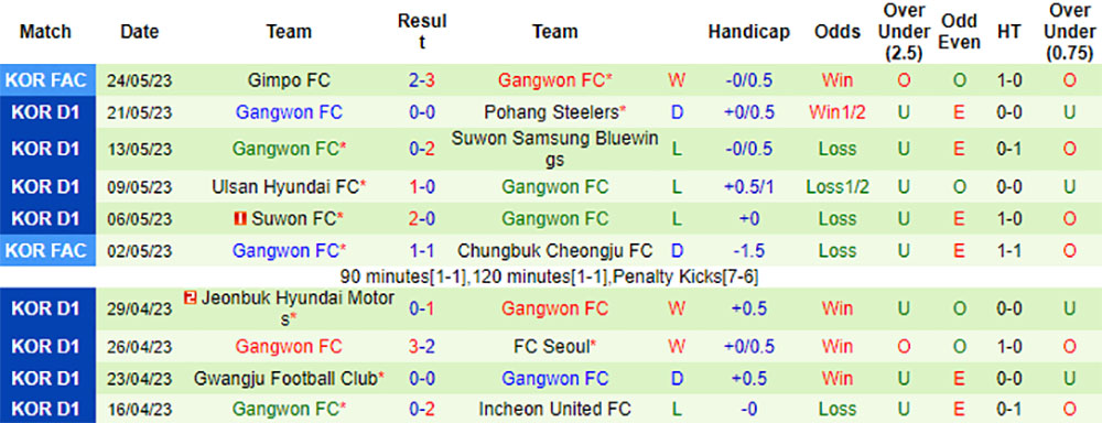 Nhận định, soi kèo Daegu vs Gangwon, 14h30 ngày 30/5 - Ảnh 2
