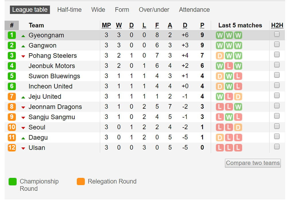 Nhận định, soi kèo Daegu vs Gangwon, 14h30 ngày 30/5 - Ảnh 4