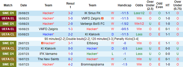Nhận định, soi kèo Hacken vs Aberdeen, 0h00 ngày 25/8 - Ảnh 1