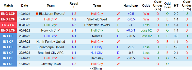 Nhận định, soi kèo Hull City vs Bristol City, 01h30 ngày 26/8 - Ảnh 1