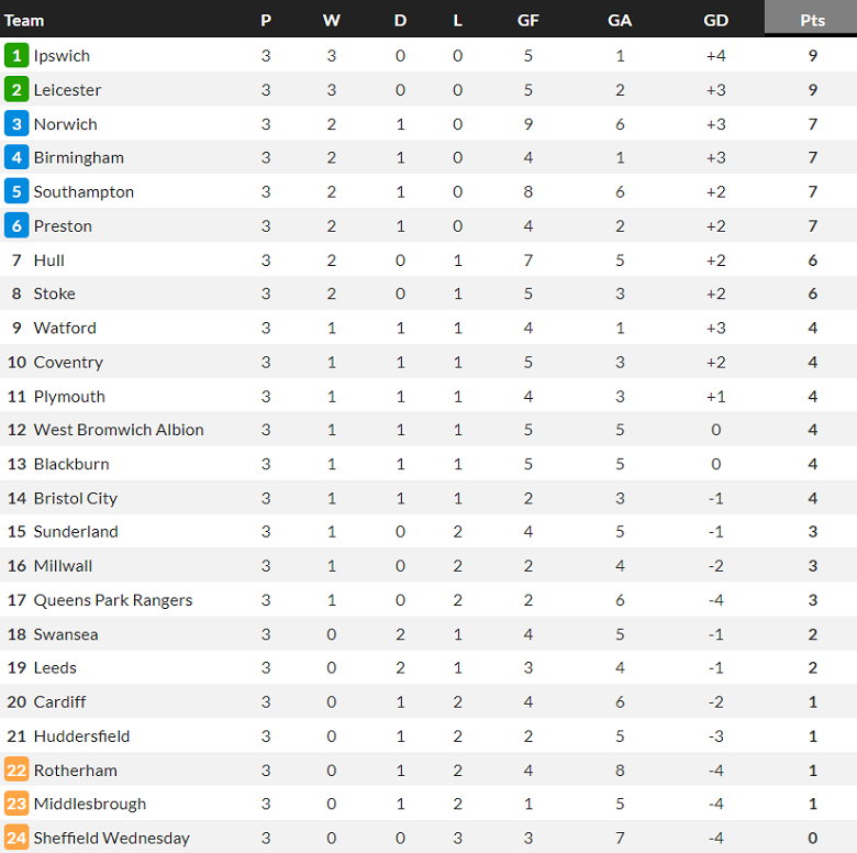 Nhận định, soi kèo Hull City vs Bristol City, 01h30 ngày 26/8 - Ảnh 4
