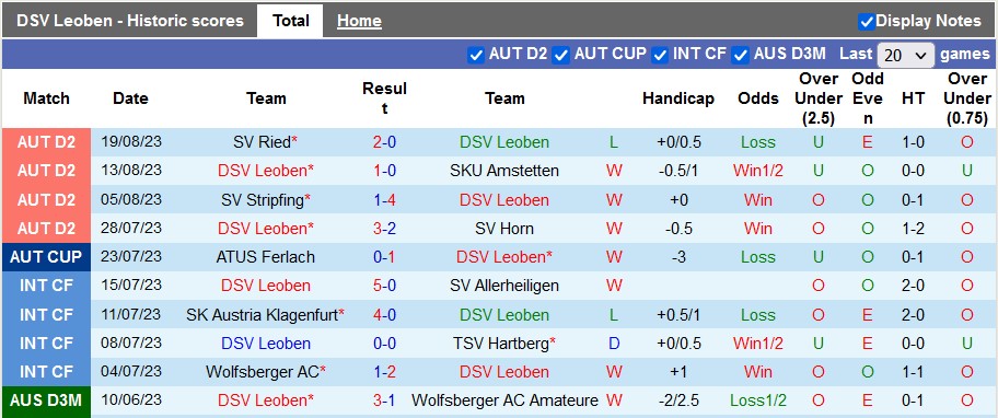 Nhận định, soi kèo Leoben vs First Vienna, 23h10 ngày 25/8 - Ảnh 1
