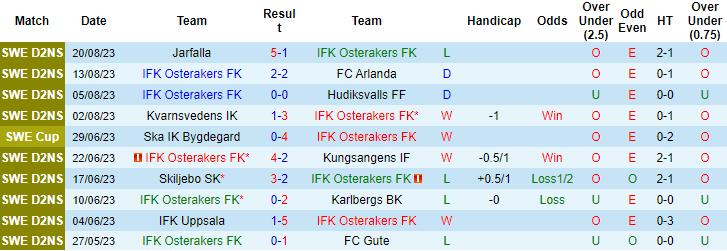 Nhận định, soi kèo Osterakers vs Sirius, 0h00 ngày 25/8 - Ảnh 1