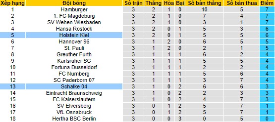 Nhận định, soi kèo Schalke 04 vs Holstein Kiel, 23h30 ngày 25/8 - Ảnh 4