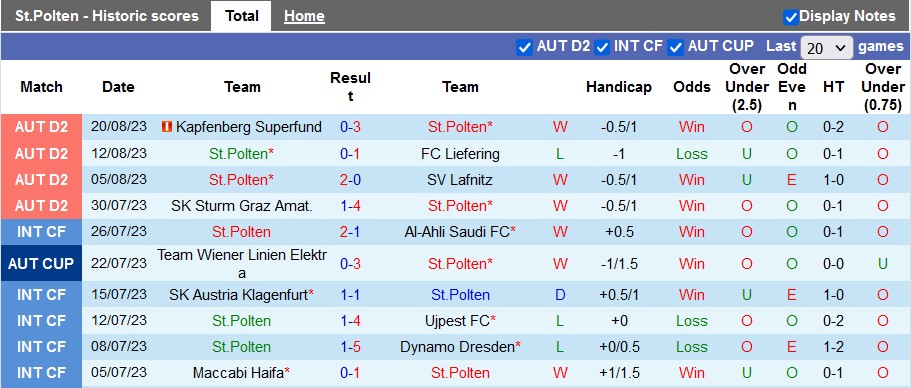 Nhận định, soi kèo St.Polten vs Floridsdorfer, 23h10 ngày 25/8 - Ảnh 5