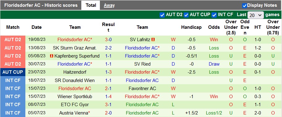 Nhận định, soi kèo St.Polten vs Floridsdorfer, 23h10 ngày 25/8 - Ảnh 6