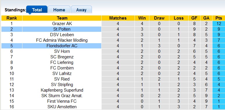 Nhận định, soi kèo St.Polten vs Floridsdorfer, 23h10 ngày 25/8 - Ảnh 8