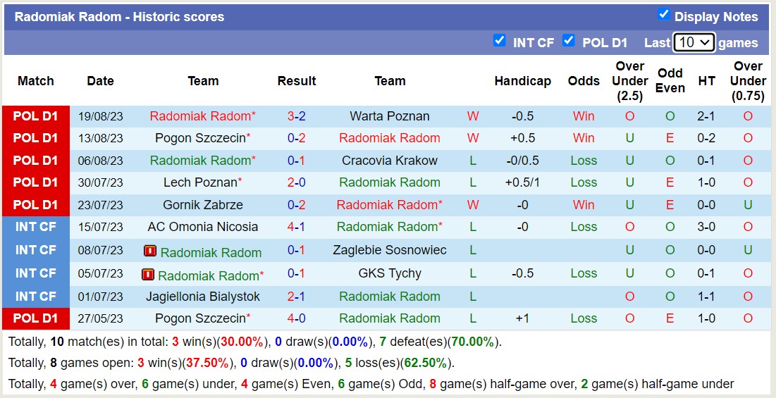 Nhận định, soi kèo Stal Mielec vs Radomiak Radom, 23h00 ngày 25/8 - Ảnh 2