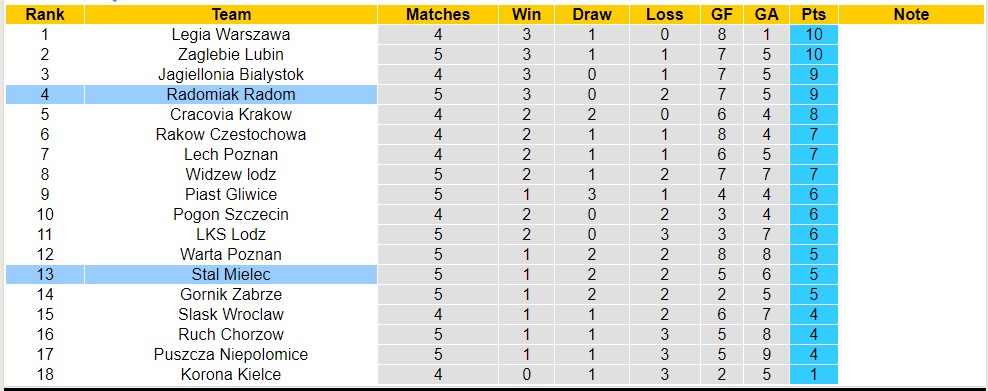 Nhận định, soi kèo Stal Mielec vs Radomiak Radom, 23h00 ngày 25/8 - Ảnh 4