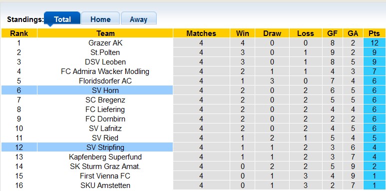 Nhận định, soi kèo Stripfing vs Horn, 23h10 ngày 25/8 - Ảnh 4