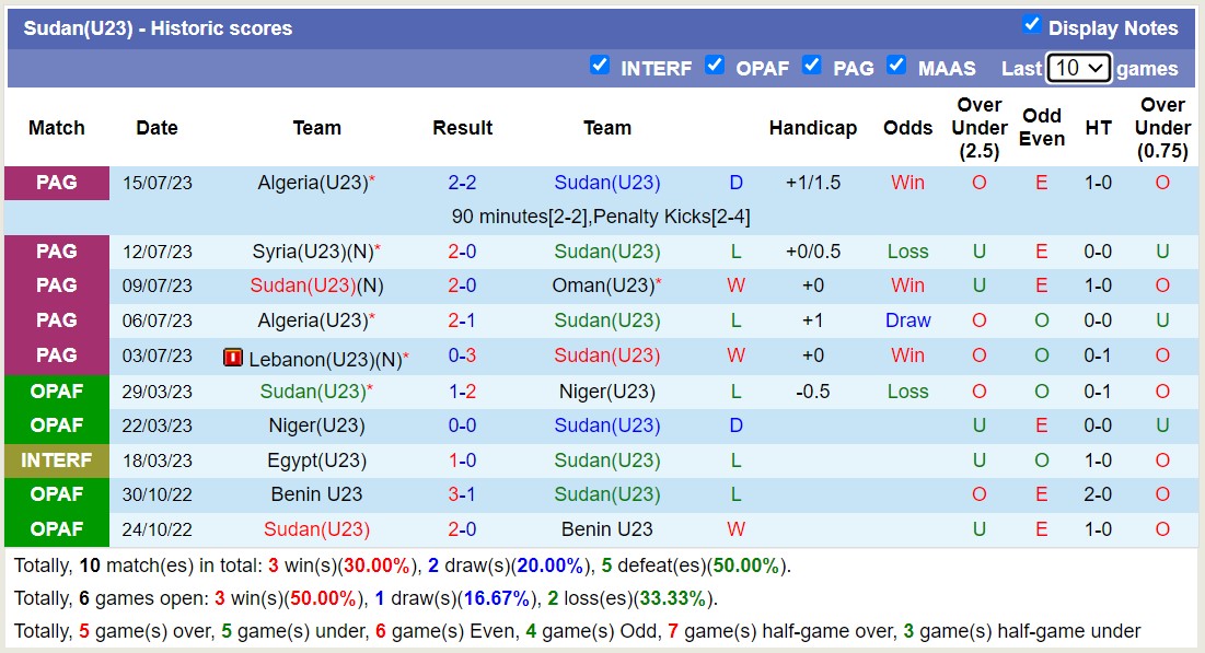 Nhận định, soi kèo U23 Iraq vs U23 Sudan, 22h00 ngày 25/8 - Ảnh 2