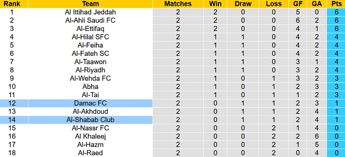 Nhận định, soi kèo Al-Shabab vs Damac FC, 1h00 ngày 26/8 - Ảnh 5