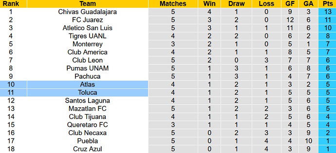 Nhận định, soi kèo Atlas vs Toluca, 6h00 ngày 27/8 - Ảnh 5