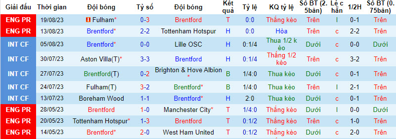 Nhận định, soi kèo Brentford vs Crystal Palace, 21h00 ngày 26/8 - Ảnh 1