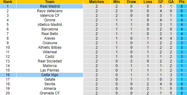Nhận định, soi kèo Celta Vigo vs Real Madrid, 2h30 ngày 26/8 - Ảnh 5