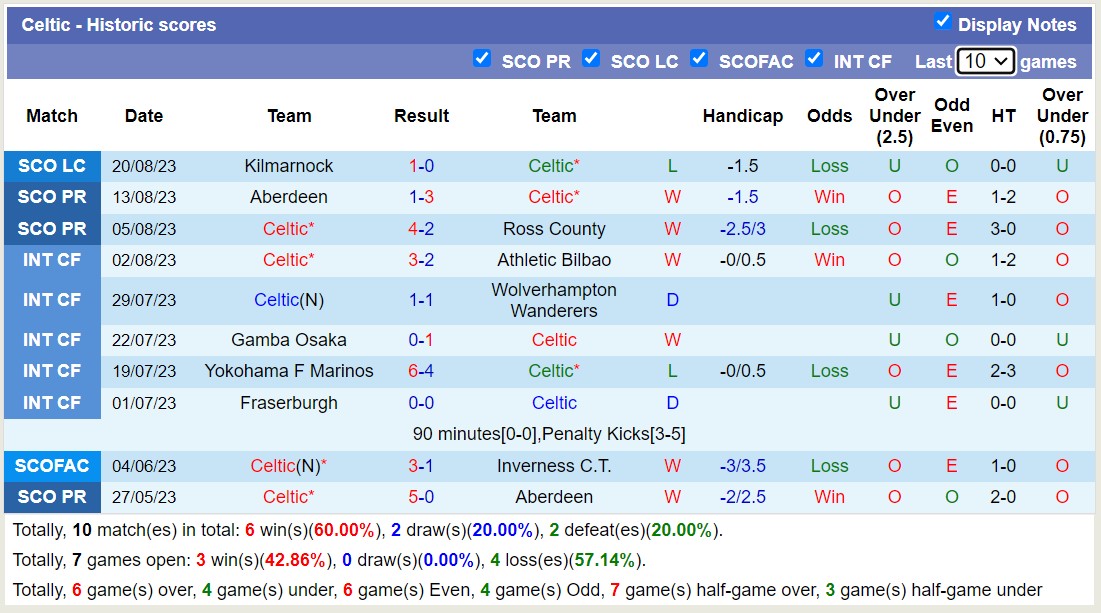 Nhận định, soi kèo Celtic vs St. Johnstone, 21h00 ngày 26/8 - Ảnh 1