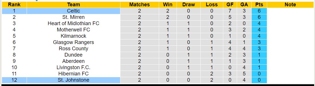 Nhận định, soi kèo Celtic vs St. Johnstone, 21h00 ngày 26/8 - Ảnh 4