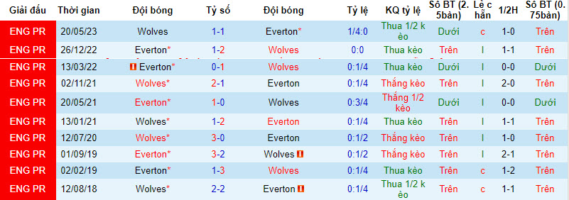 Nhận định, soi kèo Everton vs Wolves, 21h00 ngày 26/8 - Ảnh 3