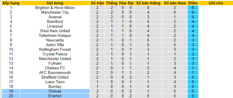 Nhận định, soi kèo Everton vs Wolves, 21h00 ngày 26/8 - Ảnh 5