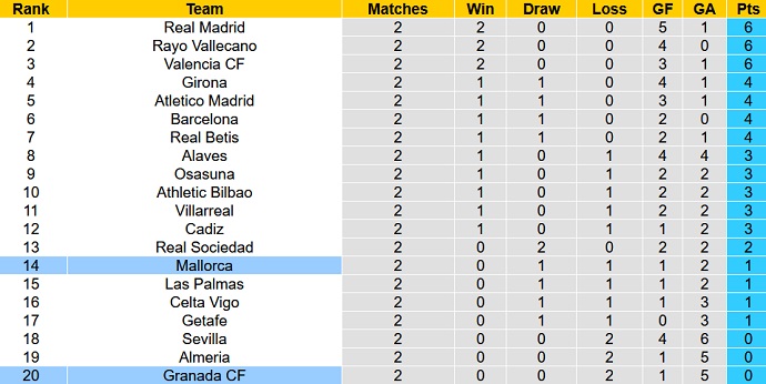 Nhận định, soi kèo Granada vs Mallorca, 0h30 ngày 27/8 - Ảnh 6