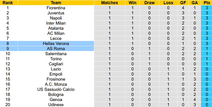Nhận định, soi kèo Hellas Verona vs AS Roma, 1h45 ngày 27/8 - Ảnh 6