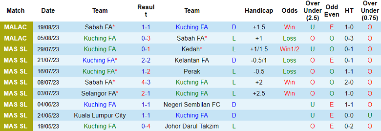 Nhận định, soi kèo Kuching vs Terengganu, 15h45 ngày 26/8 - Ảnh 1