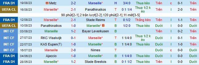 Nhận định, soi kèo Marseille vs Stade Brestois, 22h00 ngày 26/8 - Ảnh 2
