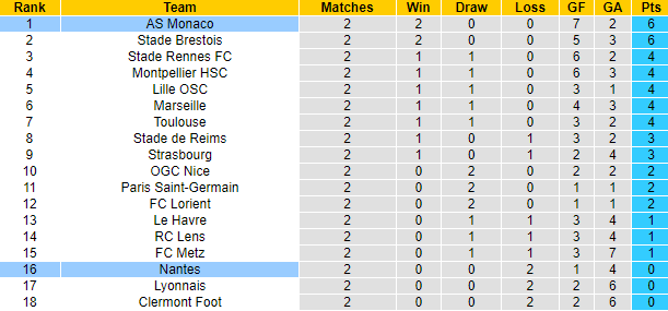 Nhận định, soi kèo Nantes vs AS Monaco, 2h00 ngày 26/8 - Ảnh 4
