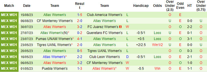 Nhận định, soi kèo nữ Tigres UANL vs nữ Atlas, 8h00 ngày 26/8 - Ảnh 2