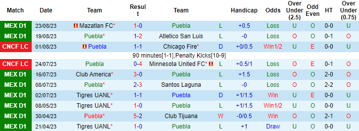 Nhận định, soi kèo Puebla vs Juarez, 8h00 ngày 26/8 - Ảnh 1
