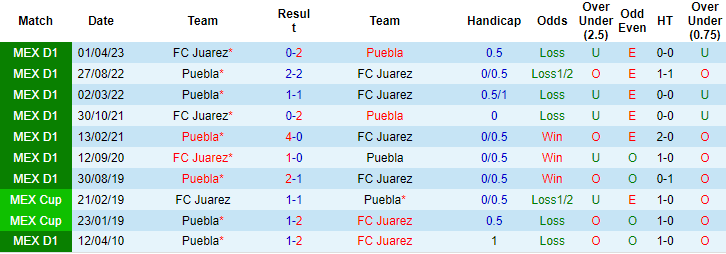 Nhận định, soi kèo Puebla vs Juarez, 8h00 ngày 26/8 - Ảnh 3