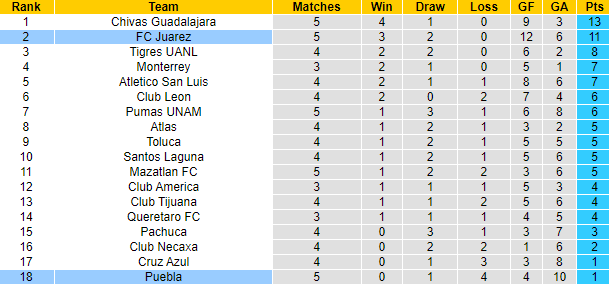 Nhận định, soi kèo Puebla vs Juarez, 8h00 ngày 26/8 - Ảnh 4