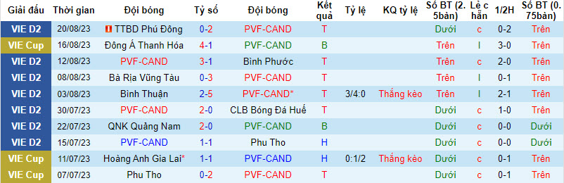Nhận định, soi kèo PVF-CAND vs Hòa Bình, 16h00 ngày 26/8 - Ảnh 2