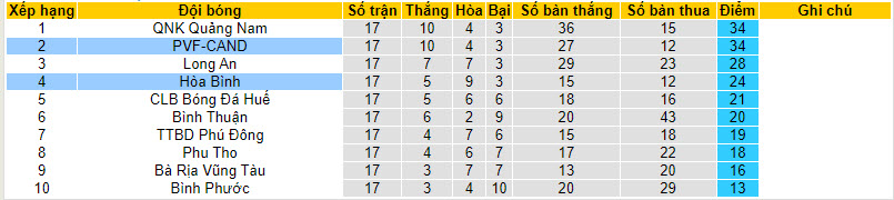 Nhận định, soi kèo PVF-CAND vs Hòa Bình, 16h00 ngày 26/8 - Ảnh 5