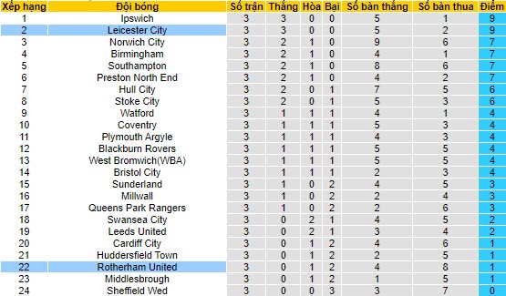 Nhận định, soi kèo Rotherham United vs Leicester City, 21h00 ngày 26/8 - Ảnh 4