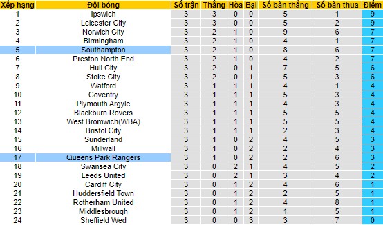 Nhận định, soi kèo Southampton vs Queens Park Rangers, 21h00 ngày 26/8 - Ảnh 4