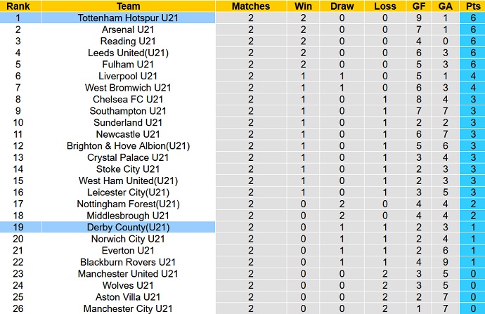 Nhận định, soi kèo U21 Derby County vs U21 Tottenham, 1h00 ngày 26/8 - Ảnh 3