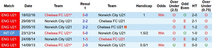 Nhận định, soi kèo U21 Norwich vs U21 Chelsea, 1h00 ngày 26/8 - Ảnh 3