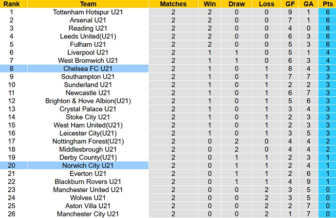 Nhận định, soi kèo U21 Norwich vs U21 Chelsea, 1h00 ngày 26/8 - Ảnh 4