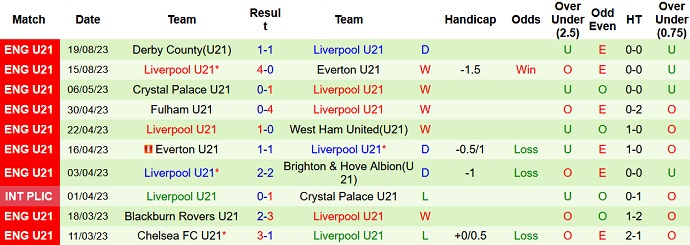 Nhận định, soi kèo U21 Southampton vs U21 Liverpool, 1h00 ngày 26/8 - Ảnh 2