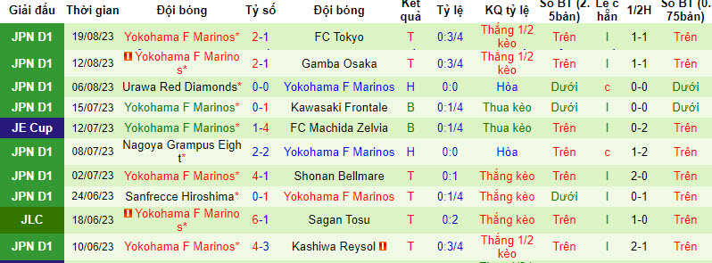 Nhận định, soi kèo Yokohama FC vs Yokohama F Marinos, 16h30 ngày 26/8 - Ảnh 2