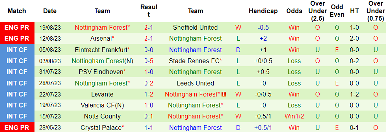Phân tích tỷ lệ kèo hiệp 1 MU vs Nottingham, 21h00 ngày 26/8 - Ảnh 2