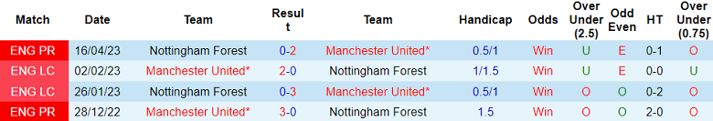 Phân tích tỷ lệ kèo hiệp 1 MU vs Nottingham, 21h00 ngày 26/8 - Ảnh 3