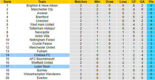 Soi kèo góc Chelsea vs Luton Town, 2h00 ngày 26/8		 - Ảnh 4
