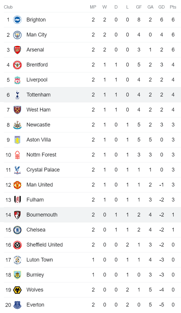 Soi kèo phạt góc Bournemouth vs Tottenham, 18h30 ngày 26/8 - Ảnh 4