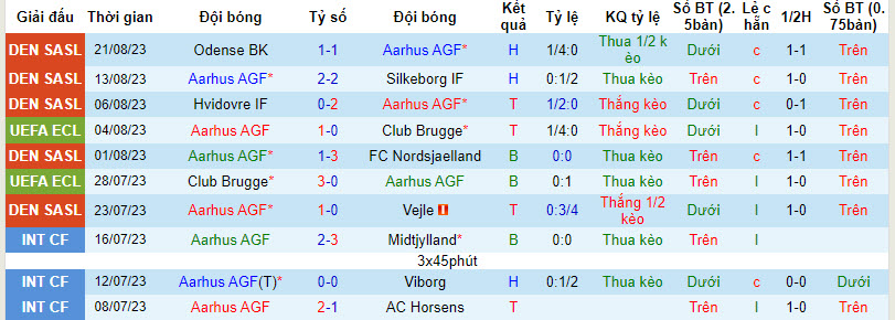 Nhận định, soi kèo Aarhus AGF vs Lyngby, 19h00 ngày 27/8 - Ảnh 1