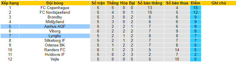 Nhận định, soi kèo Aarhus AGF vs Lyngby, 19h00 ngày 27/8 - Ảnh 4